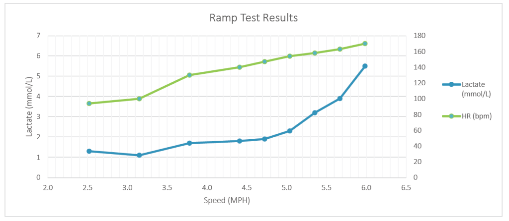 Graph of Lactate in mmol/L and Heart Rate in BPM increase with treadmill speed and athlete effort increase