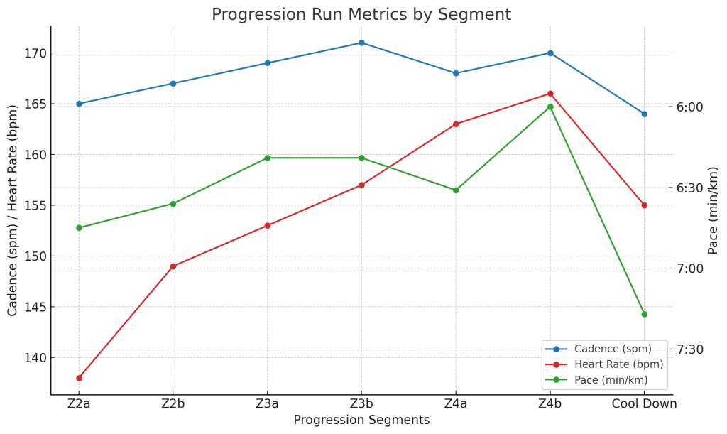 Chart showing cadence, pace, and heart rate across Z2 to Z4 progression blocks.