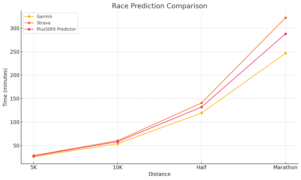 Line graph comparing Garmin, Strava, and Plus50Fit race predictions across 5K, 10K, Half, and Full Marathon distances.