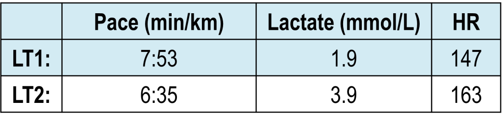 Body Insight lactate threshold test results showing LT1 at 147 bpm (7:53/km pace) and LT2 at 163 bpm (6:35/km pace) from May 17, 2025.