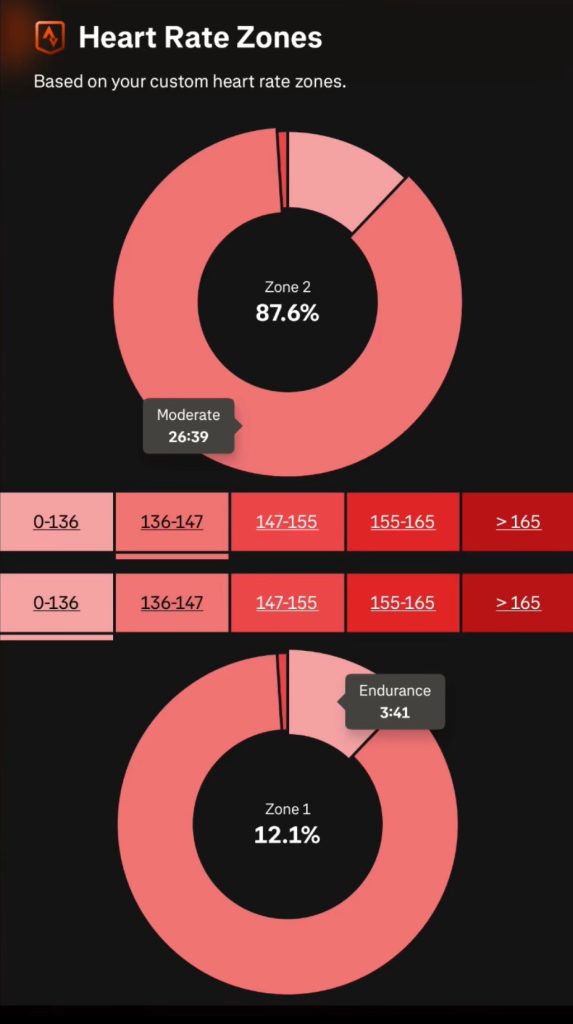 Heart rate zone chart showing 87.6% of run time in Zone 2 and 12.1% in Zone 1 during a Zone 2 easy run on July 22, 2025.