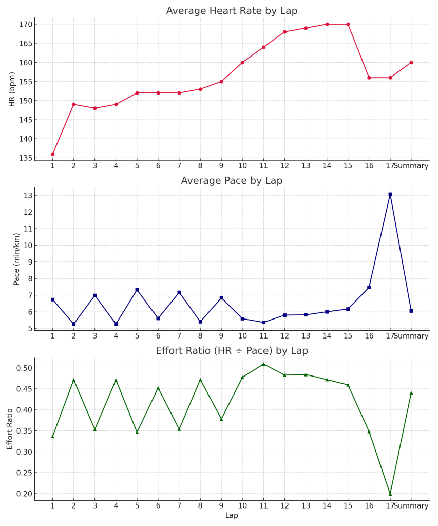 Line charts showing lap-by-lap heart rate, pace, and effort ratio for July 23, 2025 Time Trial. Heart rate climbs progressively across laps, pace tightens in central blocks, and effort ratio increases toward the final effort phase, confirming strong execution and aerobic strain.