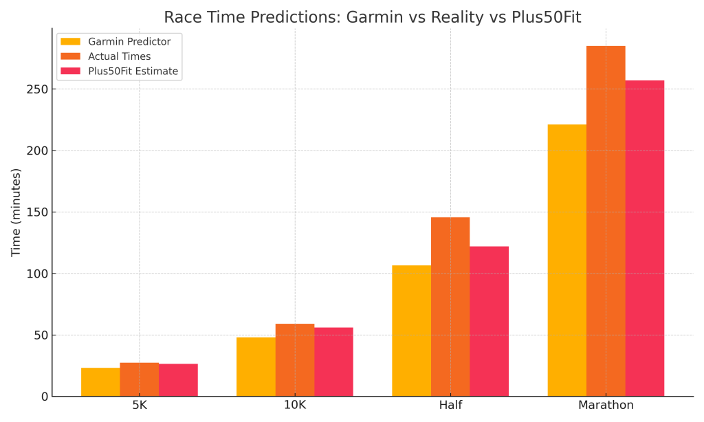 Bar chart comparing Garmin race predictions, actual race times, and Plus50Fit realistic estimates for 5K, 10K, Half Marathon, and Marathon.