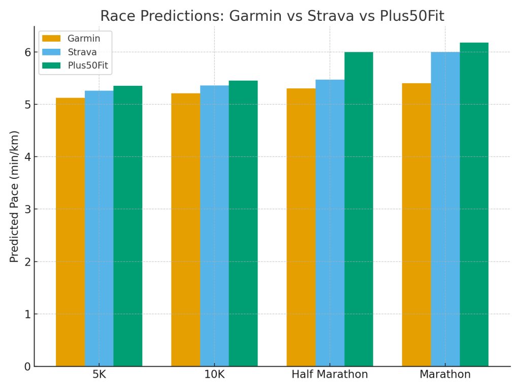 Bar chart comparing race predictions from Garmin, Strava, and Plus50Fit across 5K, 10K, Half Marathon, and Marathon distances. Y-axis shows predicted pace in minutes per kilometer, with Garmin fastest, Strava slower, and Plus50Fit slowest at longer distances.