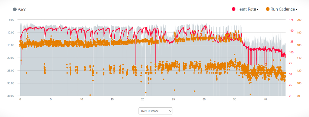Garmin overlay graph displaying heart rate in red and cadence in orange across the full marathon distance, showing early HR spike and late-race decline.