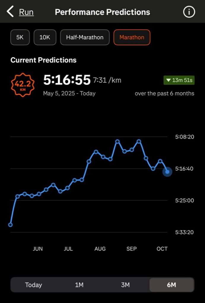 Strava race predictor accuracy chart showing six-month trend drifting from 5:22 to 5:16 marathon prediction.