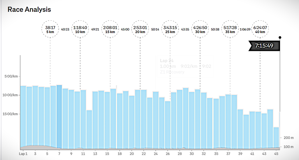 Strava race analysis chart showing progressive slowdown from 5K through 40K, finishing at 7:15:49.
