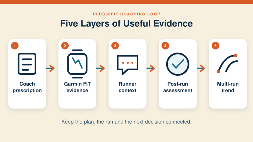 Five-step AI running coach evidence chain from workout prescription to multi-run trend comparison