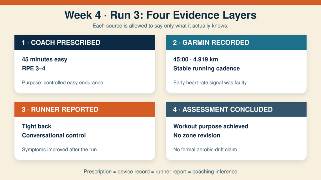 BlackToe Week 4 easy endurance run separated into coach prescription, Garmin evidence, runner report and assessment