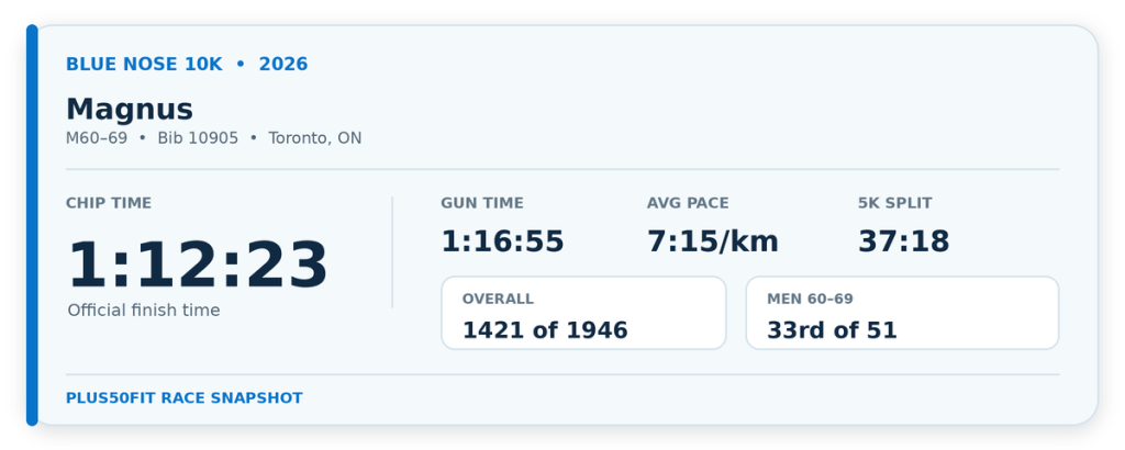 Blue Nose 10K result for Magnus showing a 1:12:23 chip time, 37:18 five-kilometre split and 33rd-place age-group finish