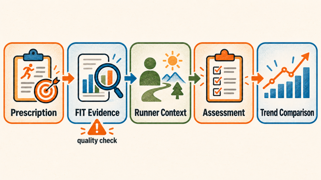 Five-step AI running coach chain from prescription through FIT evidence to trend comparison