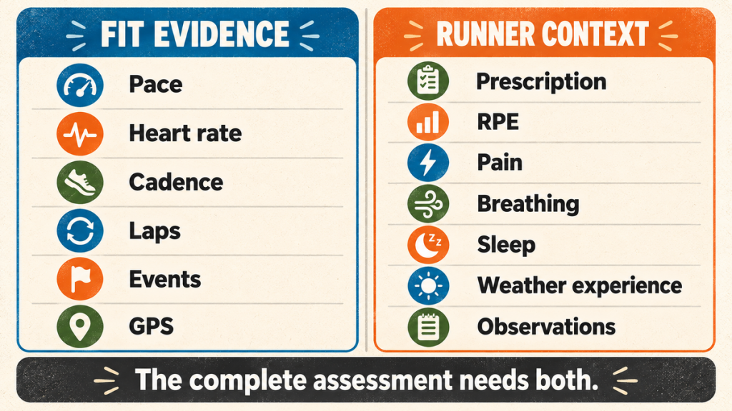 Comparison of Garmin FIT evidence with the runner context needed for AI coaching