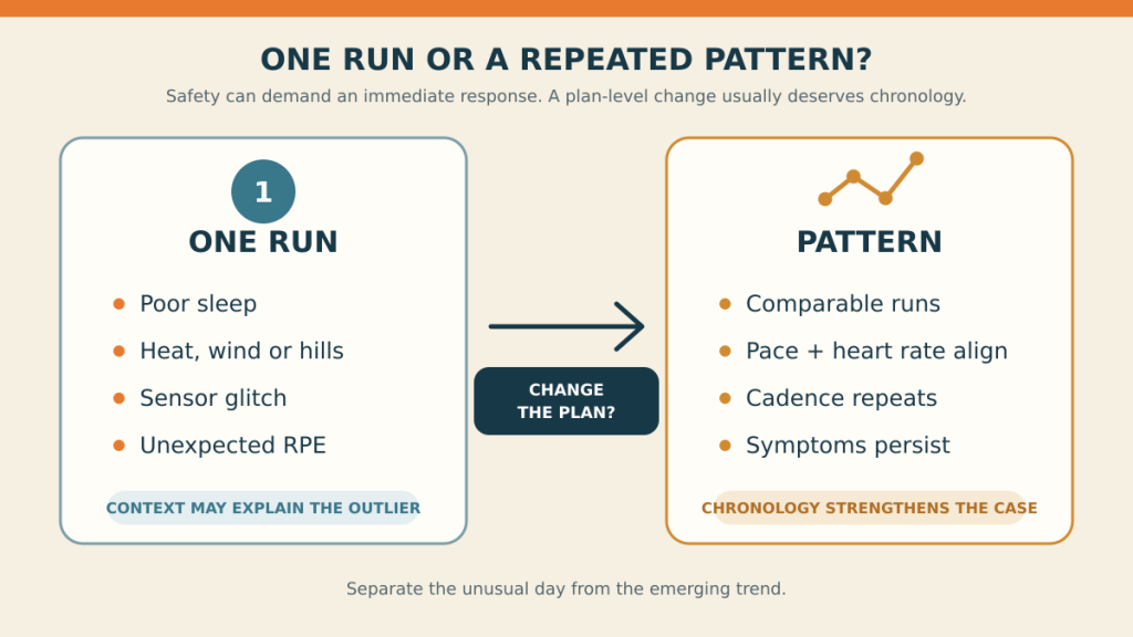 Comparison between one unusual run and a repeated running trend before adjusting a training plan