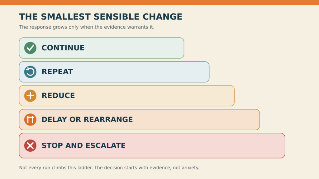 Five running-plan decisions from continuing unchanged to stopping and seeking qualified help