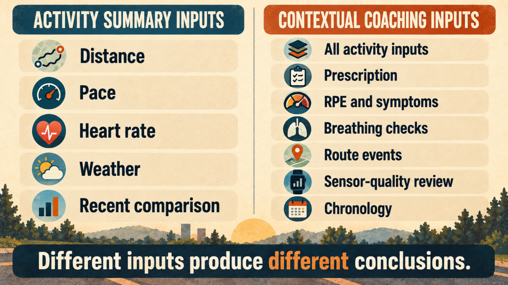 Comparison of activity-summary inputs with contextual AI running coach inputs
