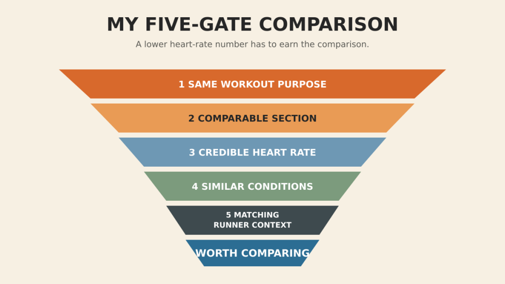 Five checks used before comparing heart rate at the same running pace